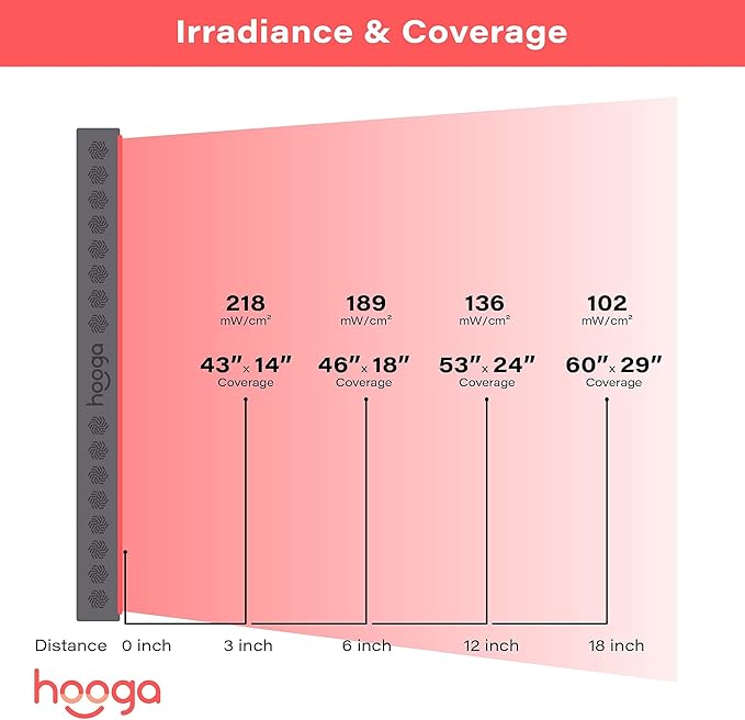 Hooga Red Light Therapy Panel Device – Full Body Panel, 660nm Red & 850nm Near Infrared Light Therapy, LED Light Therapy Lamp, 300 Dual Chip LEDs, Timer, Hanging Kit Included – PRO1500