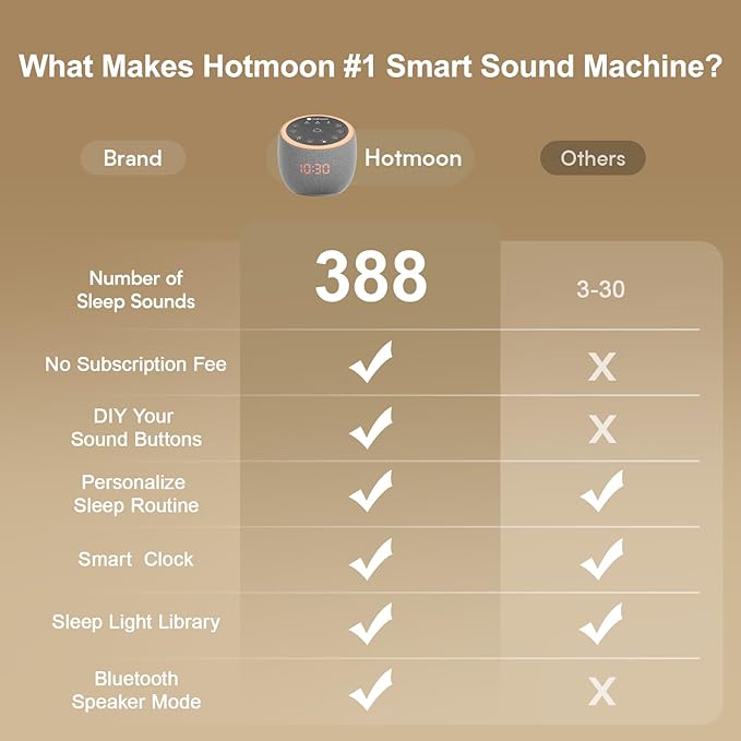 Hotmoon Cocoon Pro 2 Sound Machine 388 Soothing Sounds White Noise Machine for Babies & Adults, Smart Night Light, Sleeping Timer App Control, Brown Noise Pink Noise Block Out Office Yoga, Plug-in - Bloomnest