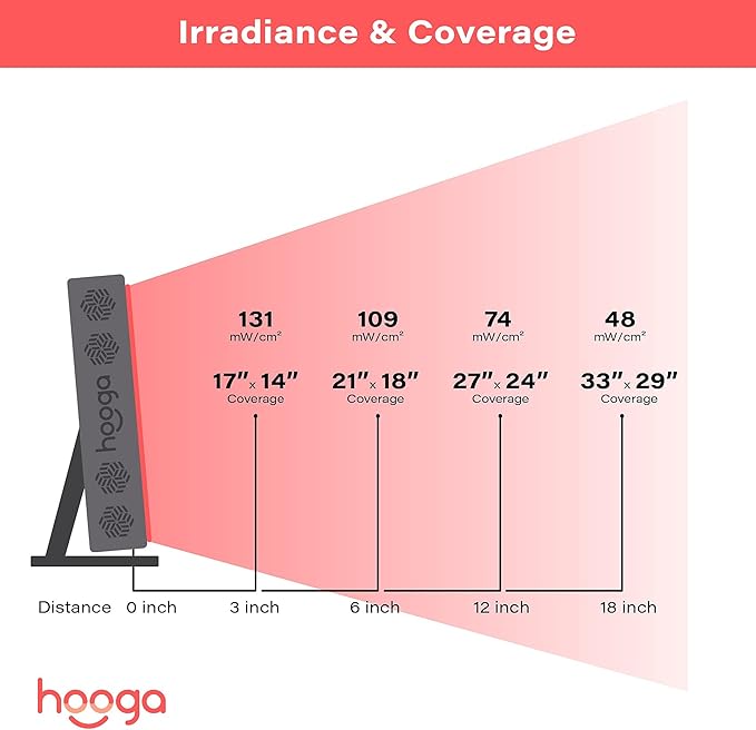 Hooga Red Light Therapy Panel Device β 660nm Red & 850nm Near Infrared Light Therapy, LED Light Therapy Lamp for Face & Body, Dual Chip LEDs, Timer, Adjustable Stand β PRO300 Hooga