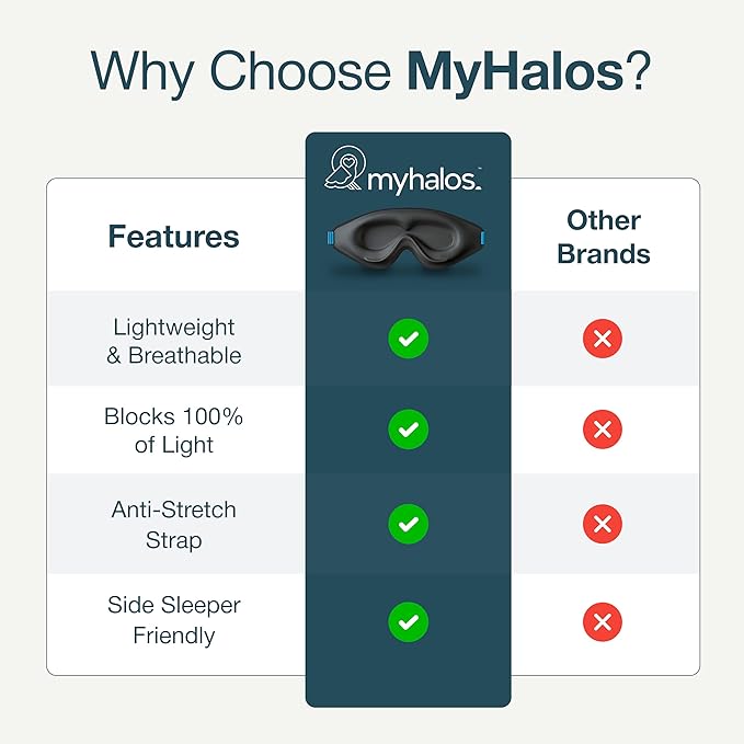 MyHalos® Sleep Masks - Eye Masks for Sleep - 100% Blackout Sleeping Masks for Women, Men & Side Sleepers - 3D Sleeping Eye Masks for Zero Pressure - Award Winning Design, Eyelash Friendly & Breathable