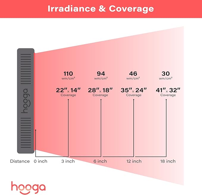 Hooga HG500 Red Light Panel with Near Infrared LED Light, 100 LEDs 660nm 850nm Dual Wavelength, Built-in Timer, Hanging Kit Included.