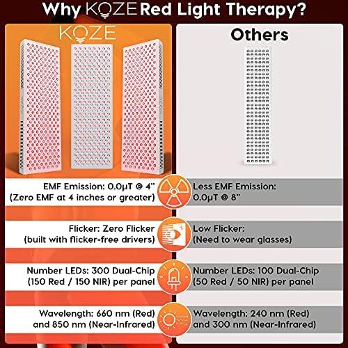 KOZE Red Light Therapy for Body 1500 watt - 300 Dual LEDs 660 & 850nm Red & Near Infrared NIR Light Therapy Device, Flicker Free No EMF, Clinical Grade Anti-Aging, Workout Recovery - X Series