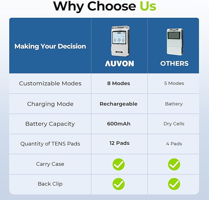 AUVON Rechargeable TENS Unit Muscle Stimulator, FSA HSA Eligible, Digital TENS Machine with 8 Customizable Modes, Electronic Massager for Sciatica, Shoulder & Back Pain Relief, 12 Pads, A Carry Case AUVON