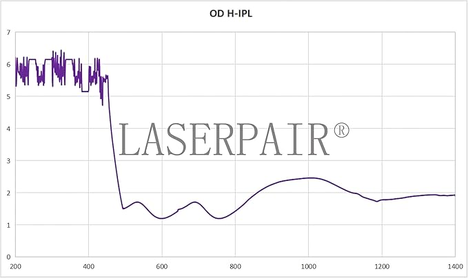 LaserPair IPL Safety Glasses Eye Protection, High Cost Performance Laser Hair Removal & IPL Glasses for Elight SHR 200-1400nm, Laser Engraving Protective Laser Glasses - Bloomnest