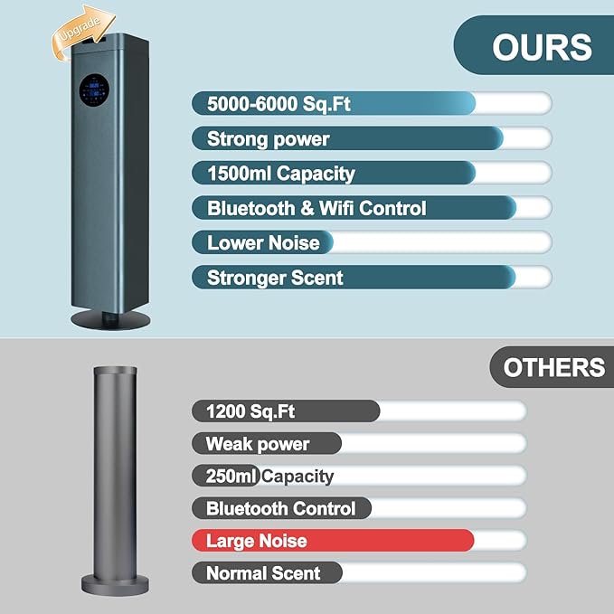 Upgrade Waterless Essential Oil Diffuser with WiFi & Bluetooth Control Cold-Air Diffusion Tech. 6000 Sq. Ft Coverage, 1500ml Scent Air Machine for Whole Home, Spa, Hotel (No Essential Oils) - Bloomnest