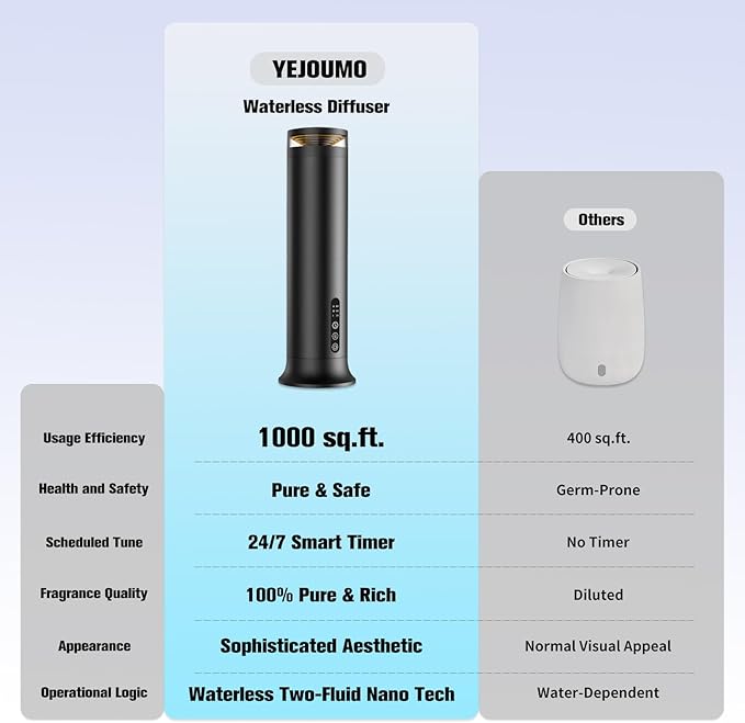 Waterless Scent Diffuser Starter Kit – Two-Fluid Nano Tech 1000 Sq Ft Coverage, Aromatherapy Essential Oil Diffuser for Home, Hotel, Office, Included 5 Scented Essential Oils, Remote Control - Bloomnest