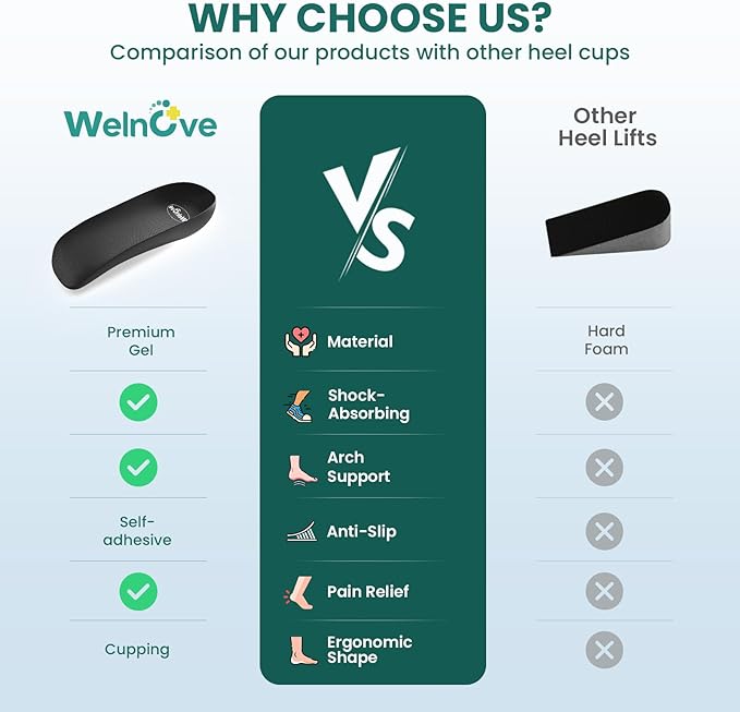 Plantar Fasciitis Heel Support Inserts - Welnove Low Arch Support Heel Cushion Cups for Heel Pain Heels Spur Achilles Tendonitis - Orthotic Shoe Insert for Women's 6-9, Men's 5-8 - 1 Pair - Bloomnest