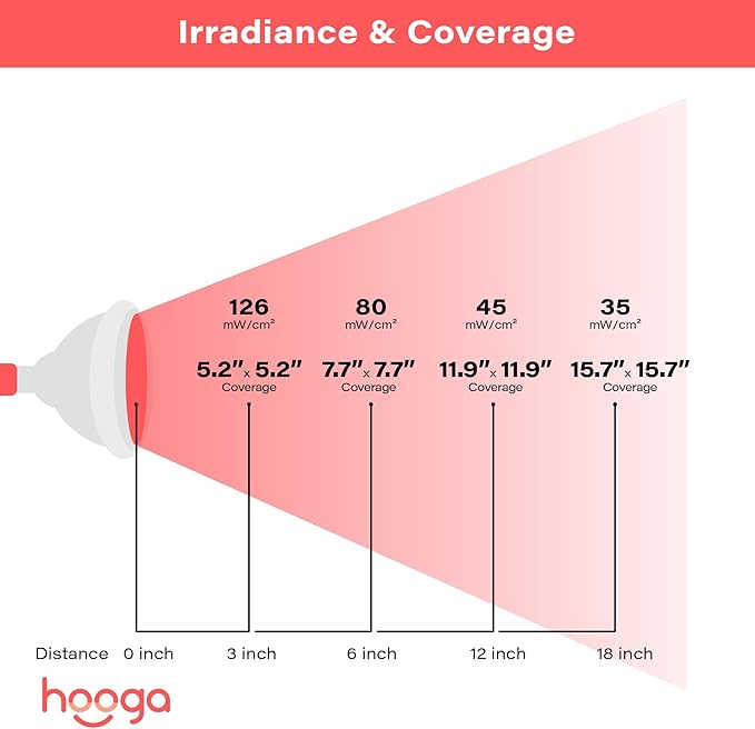 hooga Red Light Therapy Bulb, 660nm & 850nm Red & Near Infrared Light, 12 Dual-Chip LEDs, Targeted Light Bulb with Base & Braided Power Cord for Home Wellness Routine, HG24 Hooga