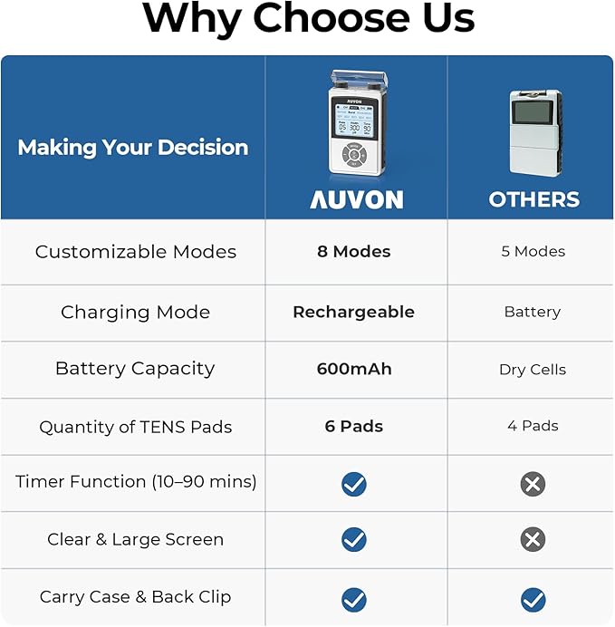AUVON Rechargeable Digital TENS Unit Muscle Stimulator with 600 mAh Battery, TENS Machine with 8 Customizable Modes, Electric Massager for Shoulder, Back Pain Relief, 6 TENS Pads, A Carry Case AUVON