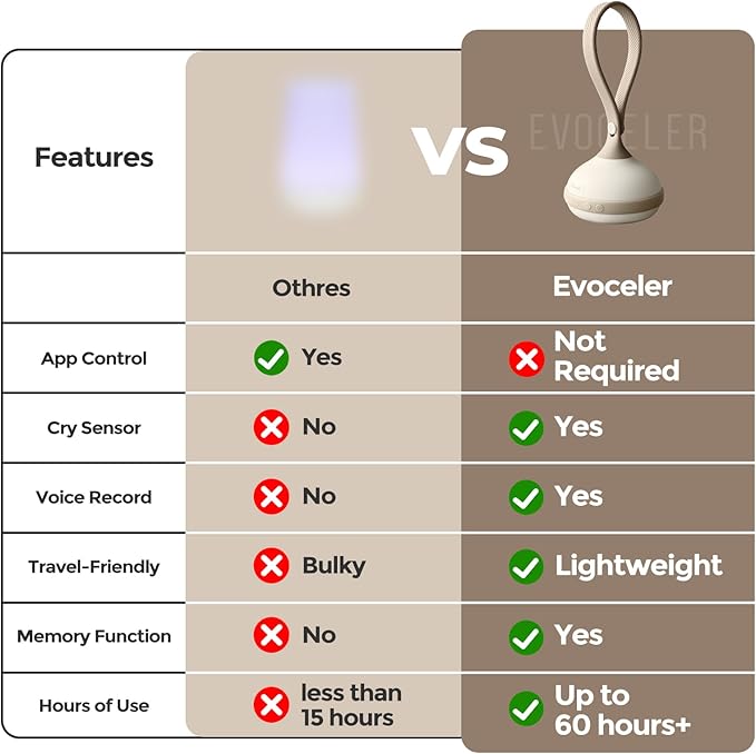 EVOCELER | Portable White Noise Sound Machine for Babies and Kids | Auto Cry Detection | 9 Soothing Sounds | Sleep Soother | Voice Recording | 15H Battery | Travel | Baby Registry Gift | Stroller Clip - Bloomnest