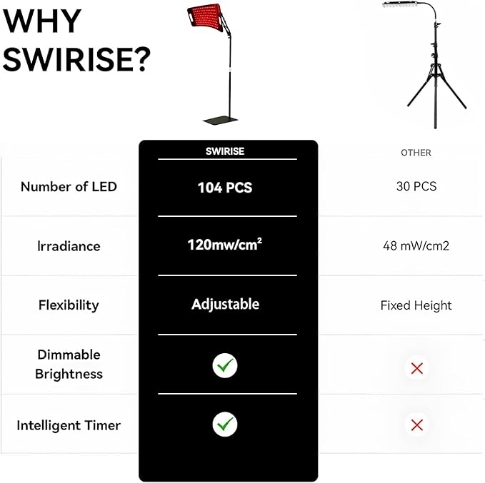 Infrared Light Therapy Panel with Stand, 660nm Red Light and 850nm Near Infrared LED Red Light Therapy Device at Home SWIRISE