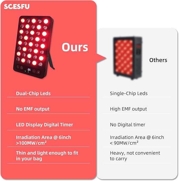 Red Light Therapy Panel, 200W High Power for Face and Body Pain Relief & Skin Care - Dual Chip 660nm Red and 850nm Infrared Light - Reduce Joint Inflammation, Improve Sleep, Built-in Timer SCESFU