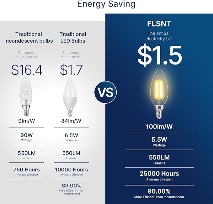 FLSNT 60W Equivalent LED Candelabra Bulbs, Dimmable LED Chandelier Bulbs, E12 Base, 550LM, 90+ High CRI, 12 Pack, 2700K Soft White UL,CA65 Listed. - Bloomnest
