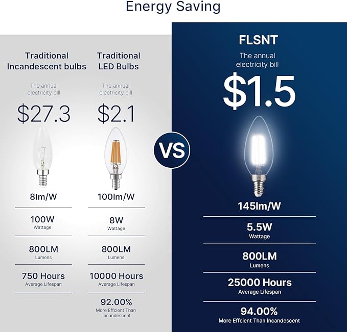 FLSNT 100W Equivalent Candelabra LED Bulbs 5000K Daylight, Dimmable LED Chandelier Light Bulbs for Dining Room, Living Room, Porch, 800LM, E12 Base, 24 Pack UL,CA65 Listed. - Bloomnest