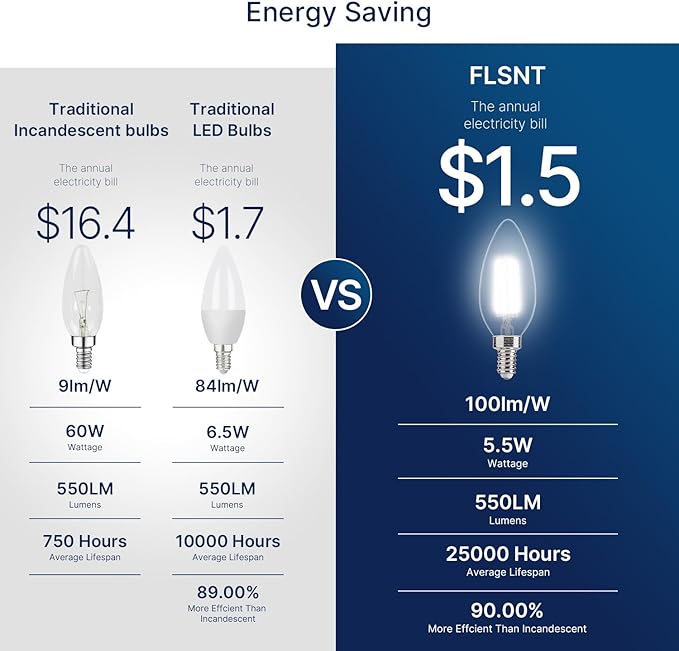 FLSNT 5000K Daylight 60W Equivalent Dimmable LED Candelabra Bulbs, B11 LED E12 Base Chandelier Light Bulbs, 550LM, CRI90, 12 Pack - Bloomnest