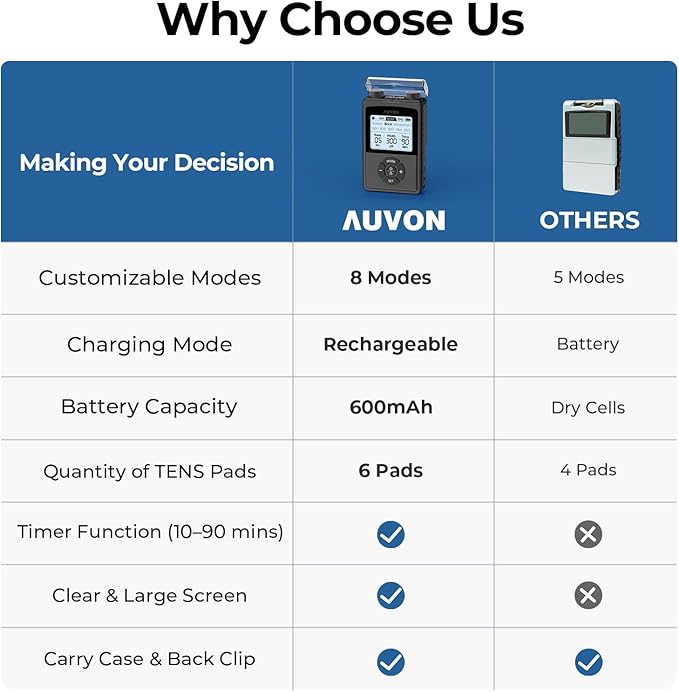 AUVON Rechargeable Digital TENS Unit Muscle Stimulator with 600 mAh Battery, TENS Machine with 8 Customizable Modes, Electric Massager for Shoulder, Back Pain Relief, 6 TENS Pads, A Carry Case