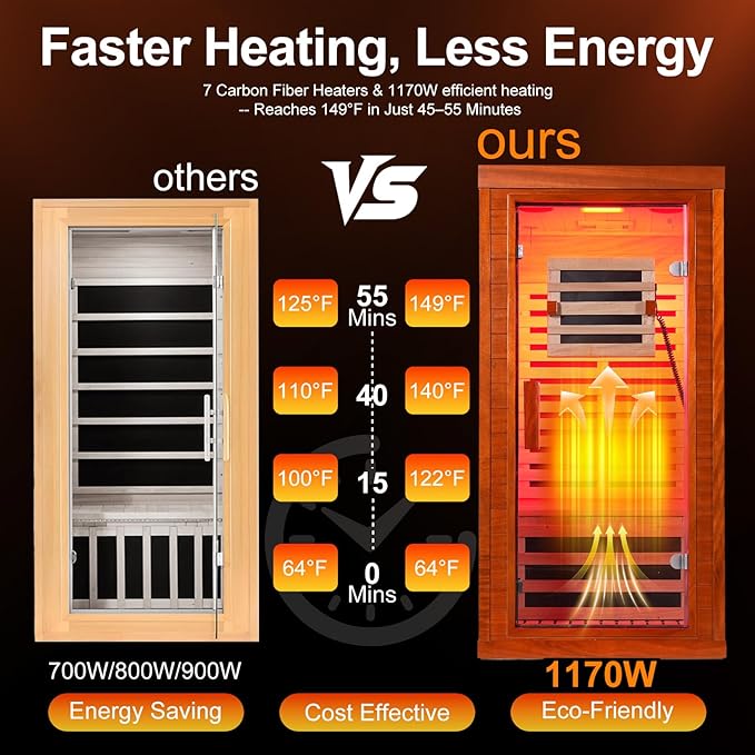 Low EMF Full Spectrum Infrared Sauna with FDA-Certified Red Light Therapy, Fast Heat-Up 1170W 110V, 1-Person Carbon Fiber Dry Sauna, Canadian Hemlock for Home Bloomnest