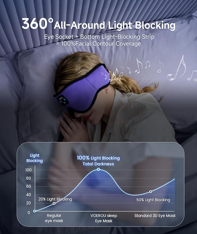 Voerou Sleep Headphones Bluetooth 5.4 Eye Mask, Sleep Mask with Bluetooth Headphones Wireless for Side Sleepers, Bulit-in Ultra-Thin Stereo Speakers Suitable for Sleep, Cool Gadgets for Men Women - Bloomnest