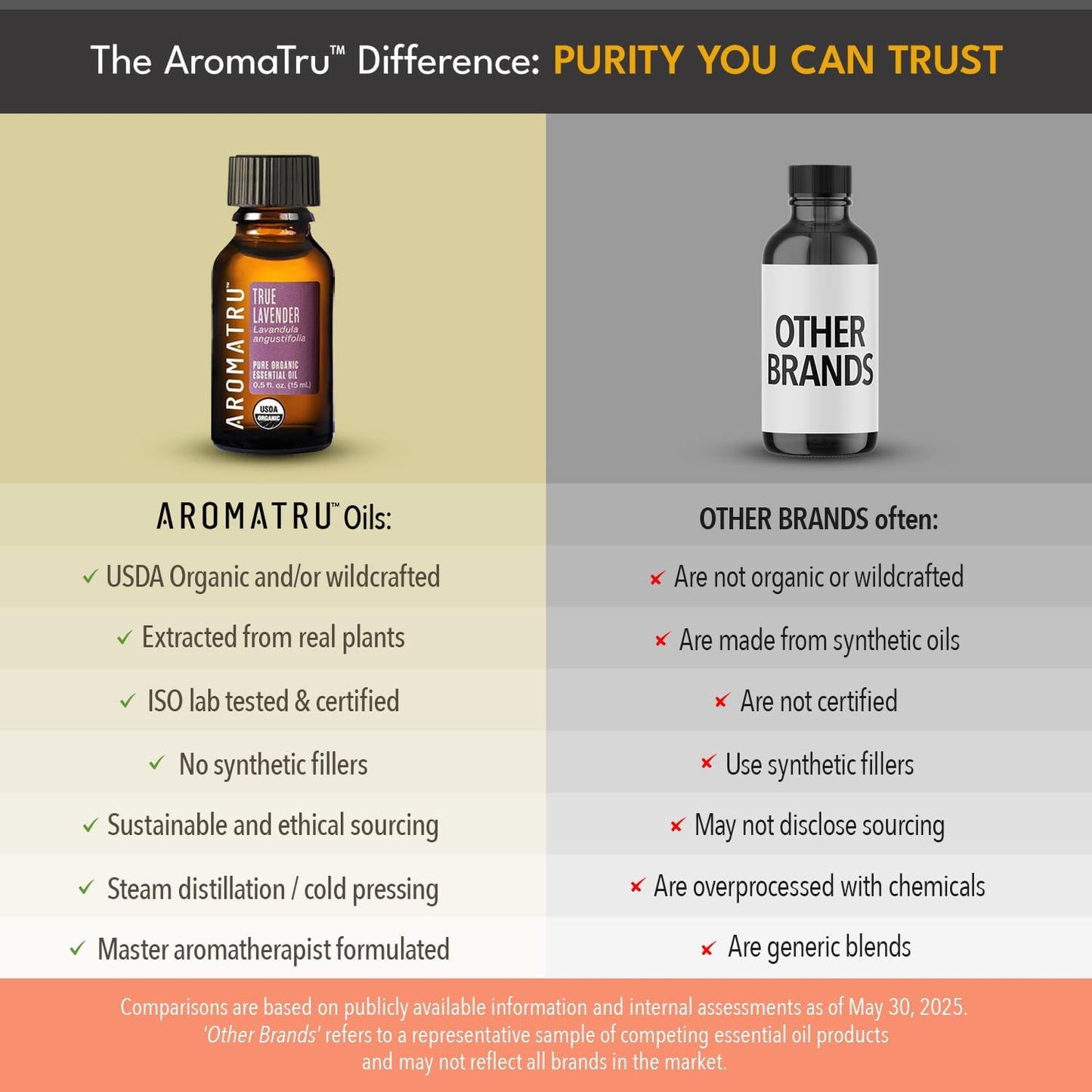 Comfort Essential Oil Kit – True Lavender, Palmarosa, Sweet Orange, and Ho Wood – Organic & Wildcrafted – ISO Certified – No Synthetic Fillers – Ethically Sourced