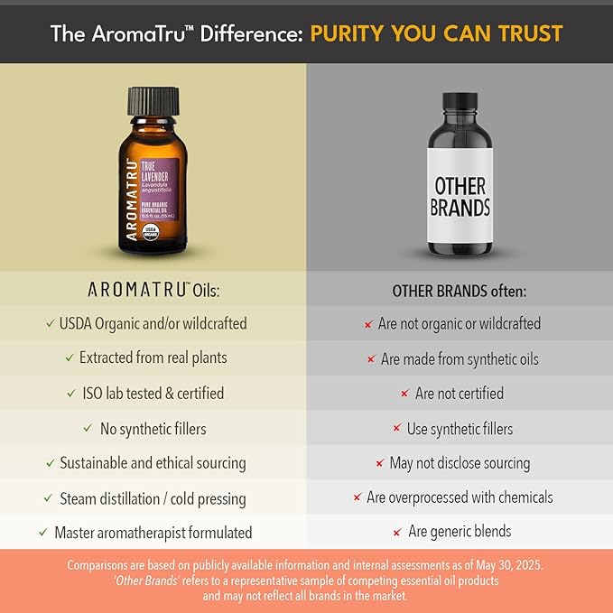 Comfort Essential Oil Kit – True Lavender, Palmarosa, Sweet Orange, and Ho Wood – Organic & Wildcrafted – ISO Certified – No Synthetic Fillers – Ethically Sourced - Bloomnest