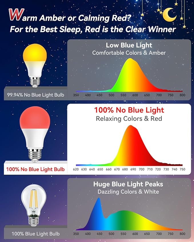 Neporal 625nm Red Light Bulbs for Sleep 9W, 100% Blue Light Blocking Red Night Light, Sleep Light Bulb for Melatonin Promoting, A19 60W Equivalent Dim Light Bulbs for Bedroom, Baby Nursery,4 Packs - Bloomnest