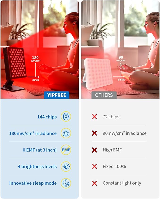 Red Light Therapy for Body and Face, 660nm 850nm Infrared Red Light Therapy Panel, 72 Dual Chip LEDs Device for Skin Care, Better Sleep & Recovery YIPFREE