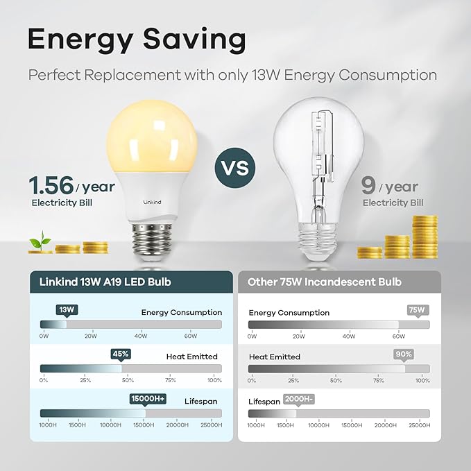 Linkind A19 LED Light Bulbs, 75 Watt Equivalent Dimmable Light Bulbs, E26 Base, 2700K Soft White, 13W 1100 Lumens, UL Listed FCC Certified, Lighting for Bedroom Living Room Home Office, 6 Packs - Bloomnest