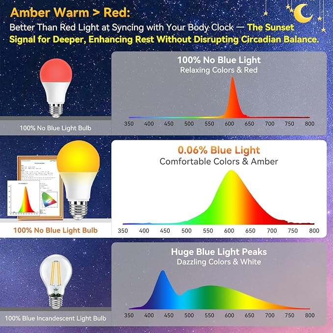 Neporal Amber Sleep Light Bulbs 1800K 3PK, 9W 60 Watt Equivalent, 99.96% Blue Blocking Soft Warm Light Bulbs A19, Amber Night Light E26 for Bedroom and Baby Nursery Light - Bloomnest