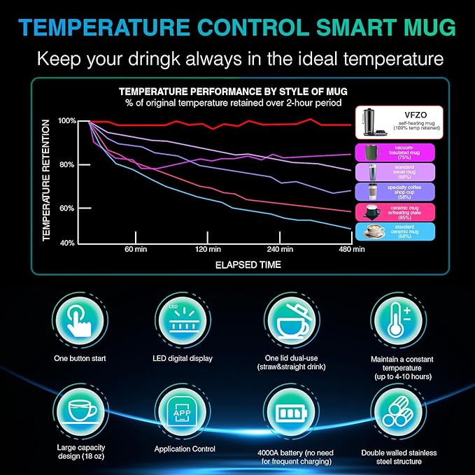 Temperature Control Heated Travel Mug Smart Self Heating Coffee Mug 20 Oz App Controlled LED Display coffee serving sets mug kept at a constant temperature for 4-10 hours (Black, 20 oz) - Bloomnest