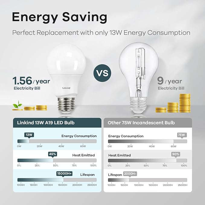 Linkind A19 LED Light Bulbs Dimmable, 75W Equivalent, E26 Base, 5000K Daylight, 13W 1150 Lumens 120V, UL Listed FCC Certified, LED Lights for Bedroom Living Room Home Office, 6 Packs - Bloomnest