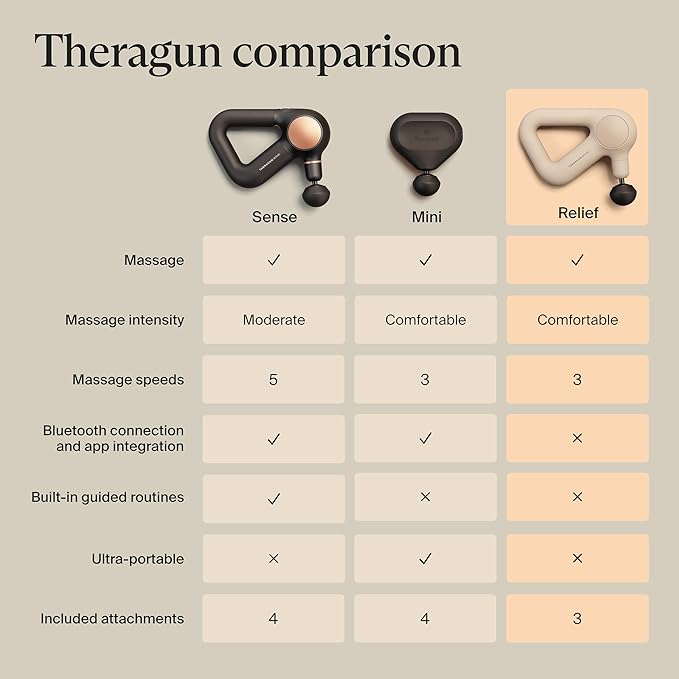 TheraGun Relief by Therabody - Easy-to-Use, Comfortable & Light Handheld Percussion Massage Gun for Everyday Pain Relief Massage Therapy in Neck, Back, Leg, Shoulder and Body (Sand) - Bloomnest