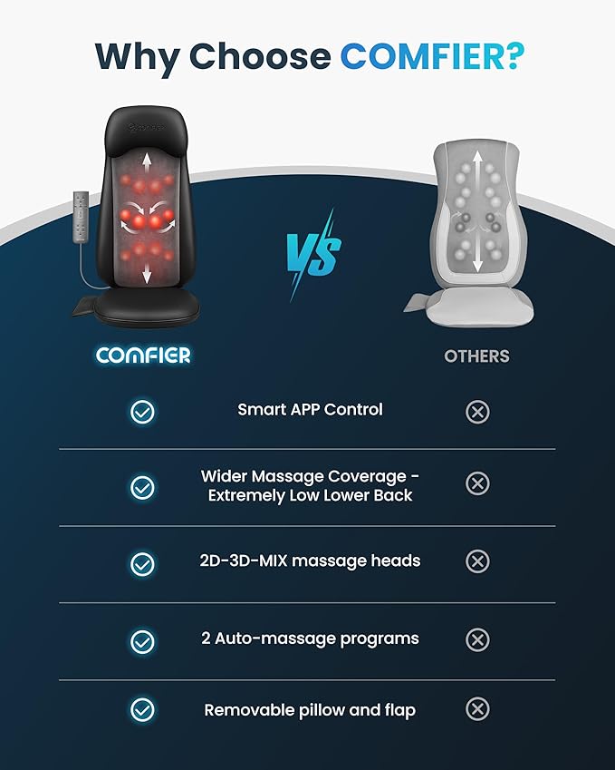COMFIER Shiatsu Massage Cushion with Heat,2D/3D Shiatu Back Massager with App Control,Deep Tissue Kneading Massage Chair Pad with Vibration,Back Massager for Chair,Gifts for Dad,Mom - Bloomnest