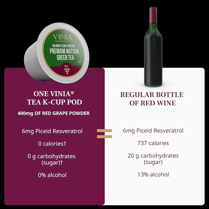 VINIA Premium Matcha + Green Tea K-Cup Pods, Made with Organic Tea, Infused with Piceid Resveratrol for Heart Health, Nitric Oxide, Physical Energy, Alertness, Blood Flow, Keto, Kosher, NON-GMO. 30 Ct - Bloomnest