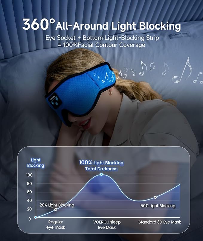Voerou Sleeping Headphones 3D Eye Mask, Sleep Mask Bluetooth Headphone with Ultra-Thin Stereo Speakers, Sleep Headphones for Side Sleepers Office Nap Air Travel Meditation Gifts for Unisex - Bloomnest
