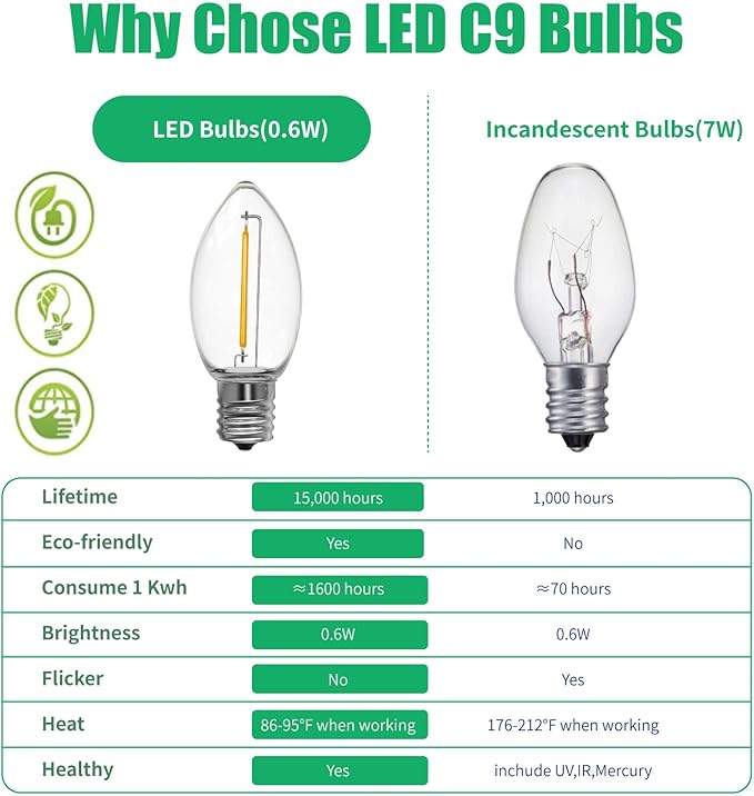 Meconard C9 Led Replacement Christmas Light Bulbs, 100 Pack C9 Shatterproof Plastic Led Bulbs for Christmas Outdoor String Lights, E17 Intermediate Base, Commercial Grade Holiday Bulbs, Warm White. - Bloomnest