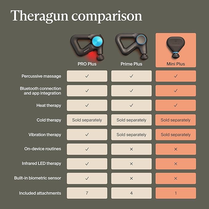 TheraGun Mini Plus Massage Gun by Therabody - Portable Massage Enhanced with Heat – Travel Essential for Faster Recovery On The Go - Bloomnest