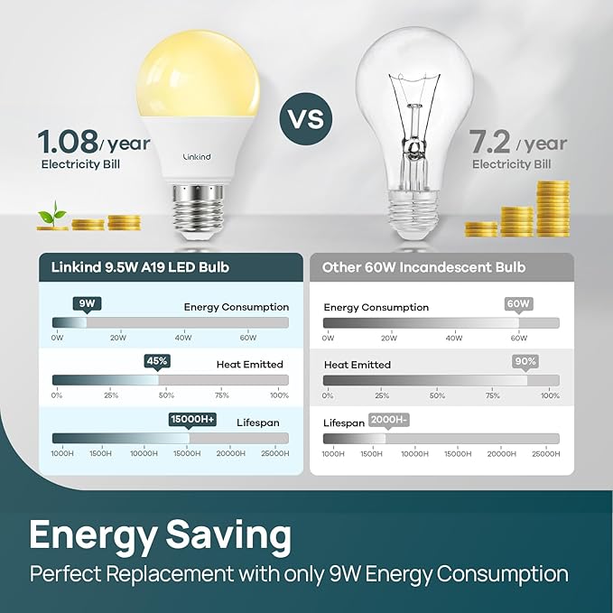 Linkind A19 LED Light Bulbs Dimmable, 60W Equivalent, 2700K Soft White LED Light Bulbs, High CRI90, 9W Energy Efficient 800 Lumens, E26 Base, UL Listed, Lighting for Bedroom Living Room, 6 Packs - Bloomnest