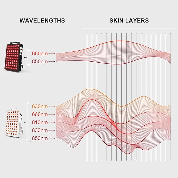 Red Light Therapy, 660nm 850nm 2-Wavelength Red Near Infrared Light Device with 60 Dual Chip Clinical Grade LEDs, Remote Control, Timer for Face, Body, Skin, Pain Relief, BO-300 (Black) BONTANNY