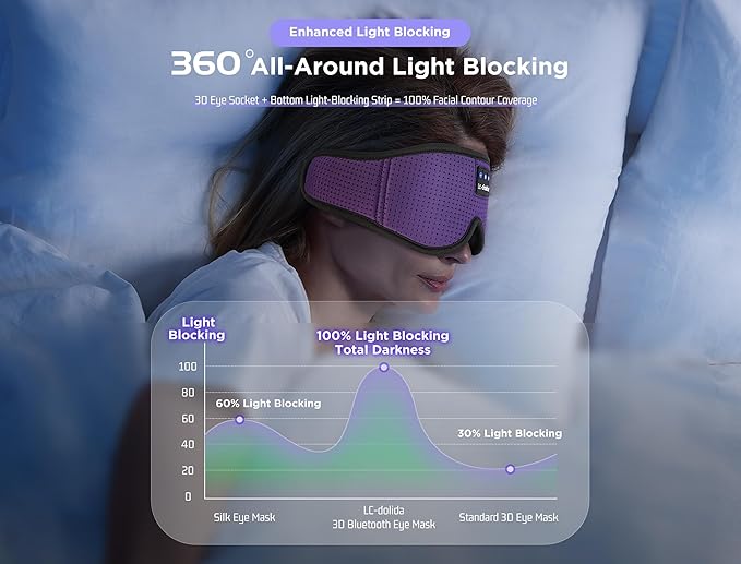 LC-dolida Sleep Mask with Bluetooth Headphones Bluetooth Sleep Mask Sleep Headphones,3D Eye Mask for Sleeping Mask Music Sleeping Headphones for Side Sleepers Meditation Gifts Gadgets for Men Women - Bloomnest