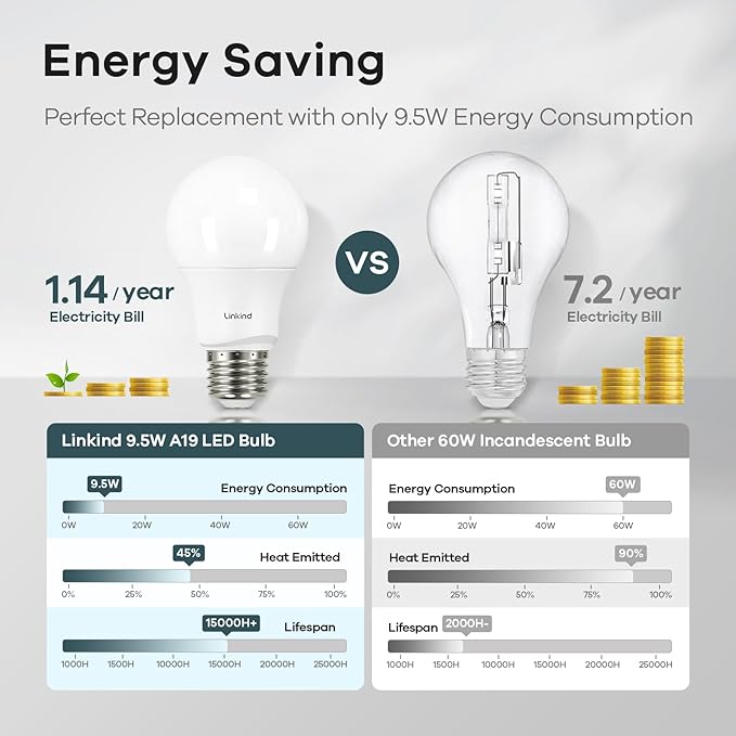 Linkind Dimmable A19 LED Light Bulbs, 60W Equivalent, E26 Base, 5000K Daylight, 9.5W 840 Lumens 120V, UL Listed FCC Certified, Pack of 24 - Bloomnest