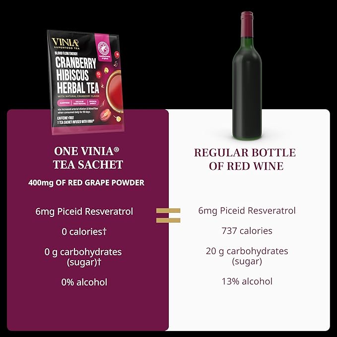 VINIA Cranberry Hibiscus Herbal Tea Bags, Made with Organic Herbal Tea, Infused with Piceid Resveratrol for Heart Health, Nitric Oxide, Physical Energy, Alertness, Blood Flow, Keto, Kosher, NON-GMO. 30 Ct - Bloomnest