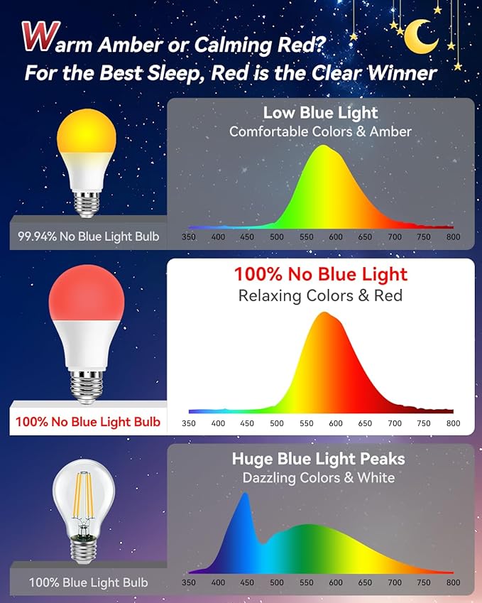 Neporal 625nm Red Light Bulbs for Sleep, 100% Blue Light Blocking Light Bulb, 9W Red Light Bulb for Melatonin Promoting, A19 60W Equivalent Dim Light Bulbs for Bedroom, Baby Nursery,2 Pack - Bloomnest