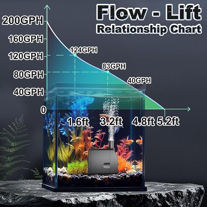 Submersible Pump 200GPH (800 L/H 15W) Ultra Quiet with Over Heating Protection 5.2ft High Lift for Fountains, Hydroponics, Ponds, Aquariums & More…… - Bloomnest