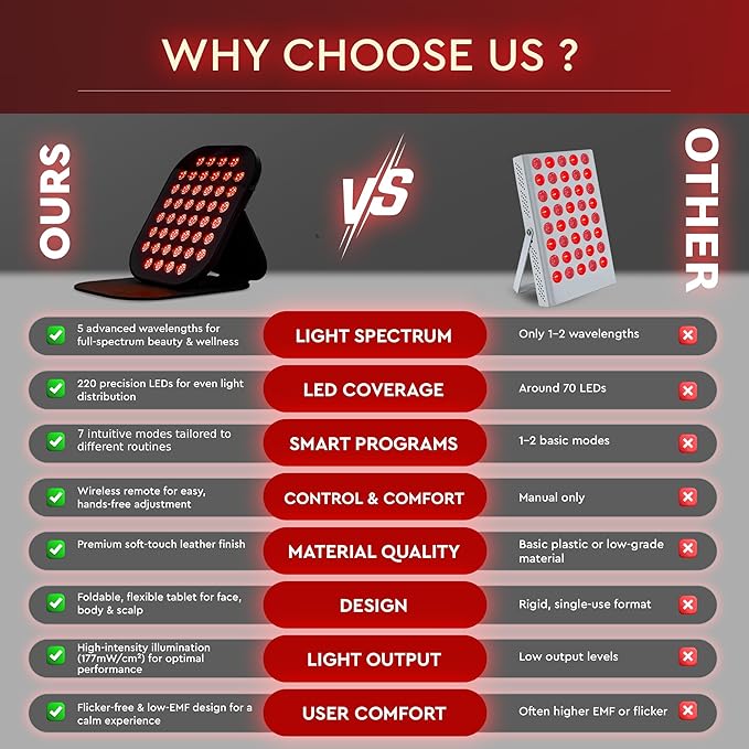 Near Infrared & Red Light Therapy Panel – 220 LEDs | 5 Light Wavelengths | 7 Wellness Modes | Foldable Design, Wireless Remote | red Light Therapy for face, Skin & Body Comfort Bloomnest