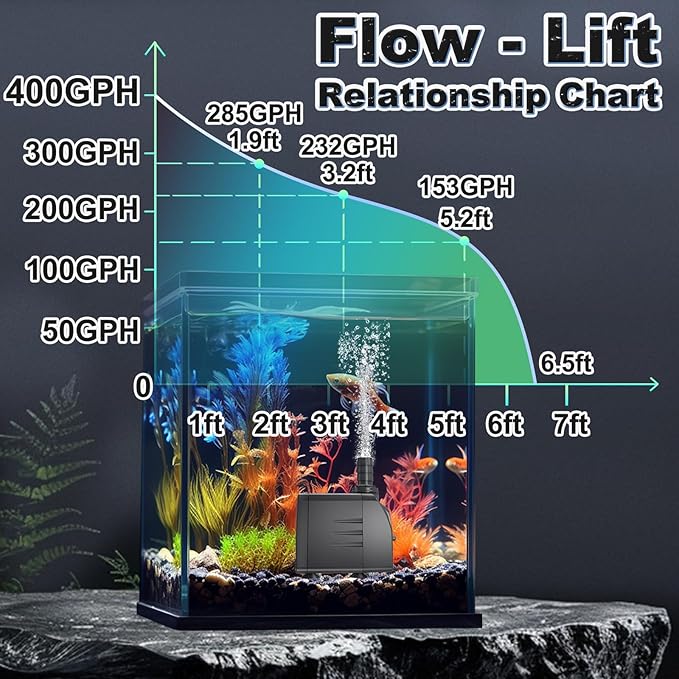 Submersible Pump 400GPH (1500L 25W) Ultra Quiet with Over Heating Protection 6.5ft High Lift for Fountains, Hydroponics, Ponds, Aquariums & More…… - Bloomnest