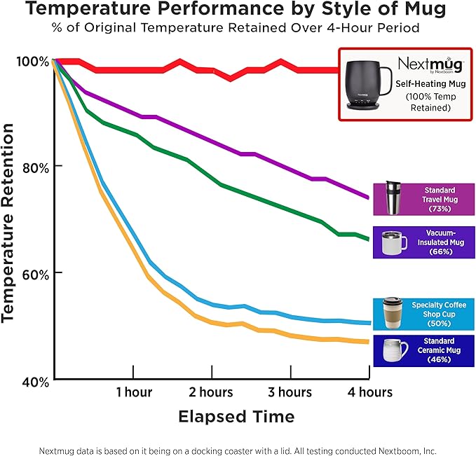 Nextmug - Temperature-Controlled, Self-Heating Coffee Mug (Burgundy - 14 oz.) - Bloomnest