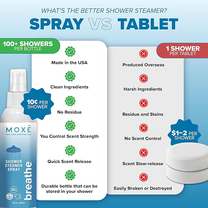 MOXE Breathe Shower Mist, Eucalyptus and Peppermint, Spa Steam Spray, Certified Natural 100% Essential Oils, Made in USA, Aromatherapy, Sinus Congestion Relief, Tension Relief, 4 Ounces (1 Pack) - Bloomnest