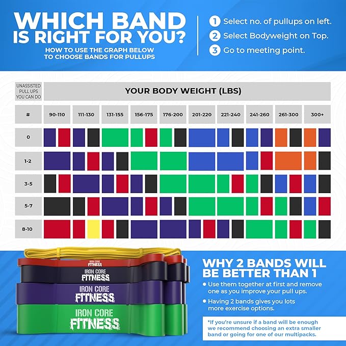 Pull Up Assistance Resistance Bands - Long Loop Power Bands for Men and Women - Strength Power Flexibility Training at Home & Gym - Ebooks & Workout Chart Included by Iron Core Fitness - Bloomnest