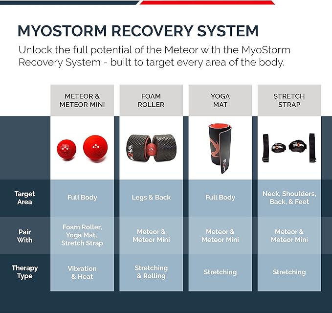MyoStorm Mini Meteor Heating Vibrating Massage Ball Roller for Muscle Recovery Therapy and Pain Relief + 4 Speed Vibration, Portable - Bloomnest