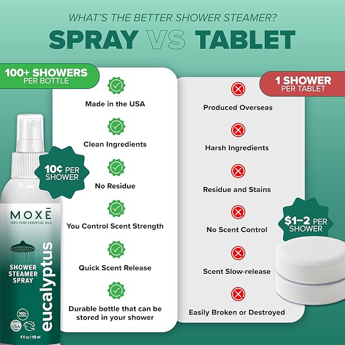 MOXE Eucalyptus Oil Shower Mist, Spa Steam Spray, Certified Natural 100% Essential Oils, Made in USA, Aromatherapy, Sinus Congestion Relief, Tension Relief (8oz) - Bloomnest